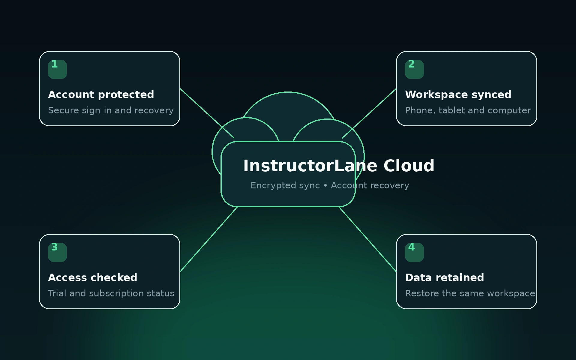InstructorLane cloud sync and account controls